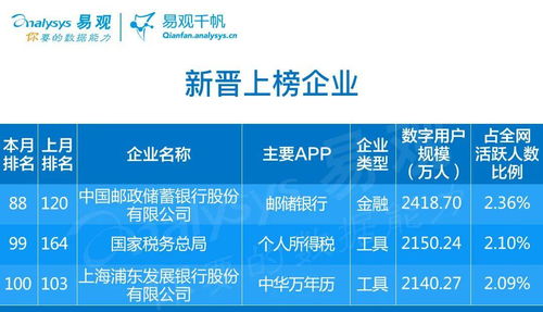 數(shù)字內(nèi)容制作服務(wù)領(lǐng)跑4月企業(yè)數(shù)字用戶規(guī)模Top100，生活服務(wù)和交通出行漸復(fù)蘇